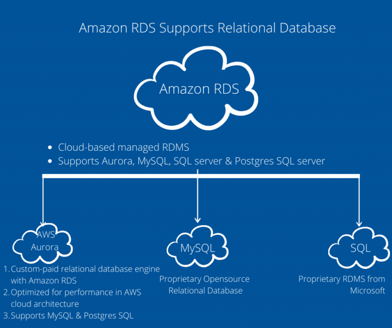 Key Points on AWS Aurora Mysql Compatibility| eWay Corp